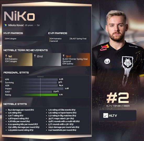 NAVI在ESL职业联赛第22季中被淘汰